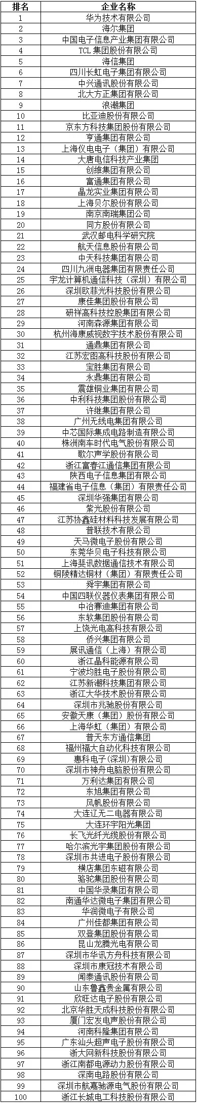 2015年中国电子信息百强企业名单