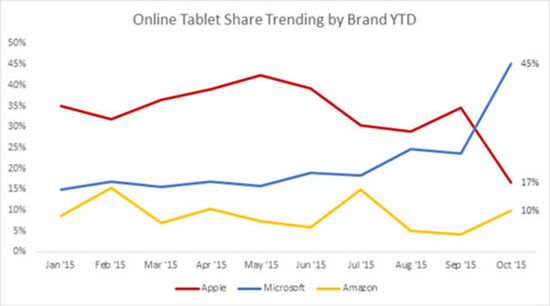 Surface在10月销量首超iPad.jpg