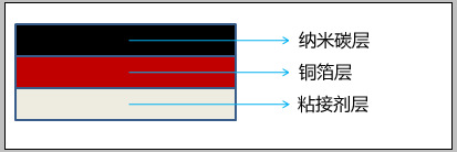 纳米铜箔