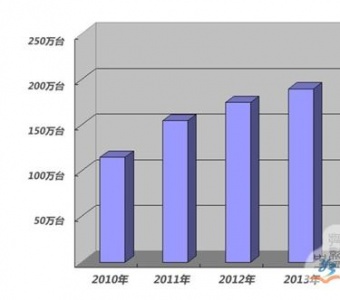 趋势分析：2015年我国投影机行业市场的发展